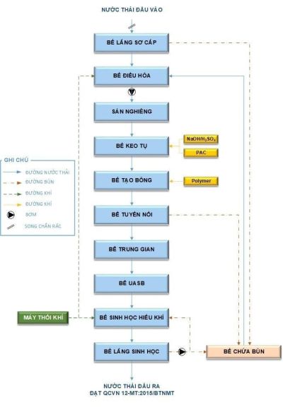 XỬ LÝ NƯỚC THẢI SẢN XUẤT GIẤY