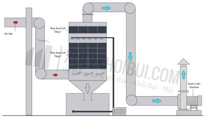 XỬ LÝ KHÍ THẢI BẰNG THAN HOẠT TÍNH