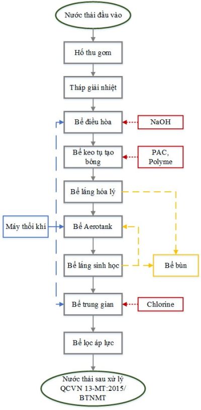 XỬ LÝ NƯỚC THẢI MAY MẶC