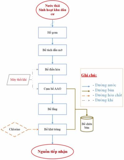 XỬ LÝ NƯỚC THẢI CHUNG CƯ