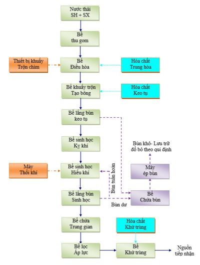 XỬ LÝ NƯỚC THẢI SẢN XUẤT