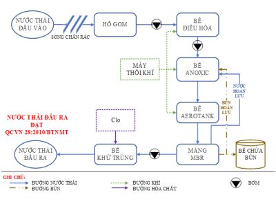 XỬ LÝ NƯỚC THẢI PHÒNG KHÁM ĐA KHOA, PHÒNG KHÁM NHA KHOA, PHÒNG KHÁM THẨM MỸ